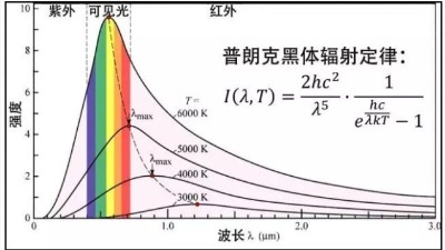 必威体育解读：测温枪是怎样“打一枪”就测出温度的？